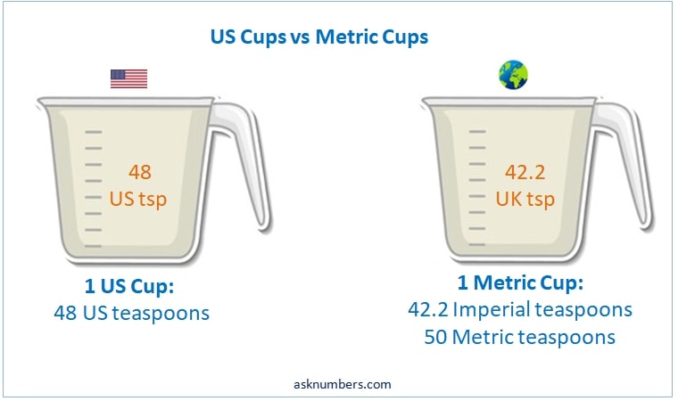 US vs Metric cups in teaspoons